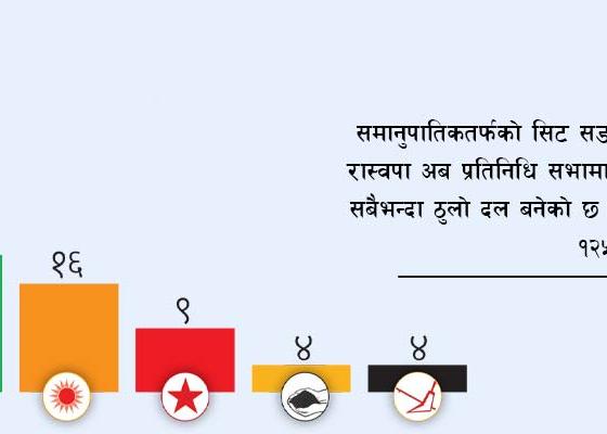 समानुपातिकबाट रास्वपाले ५७ सिट पाउने
